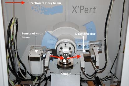 Passing of an X-ray beam through a rock sample from the source to the detector 