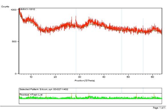 A diffractogram pattern of an amorphous sample with no identifiable peaks 