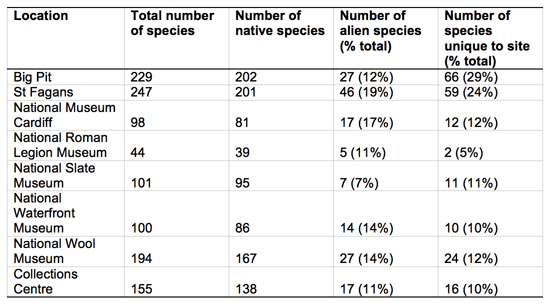 Table 1.  Summary of species data for Amgueddfa Cymru locations.