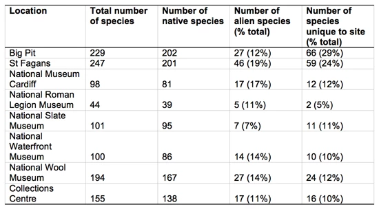 Table 1.  Summary of species data for Amgueddfa Cymru locations.