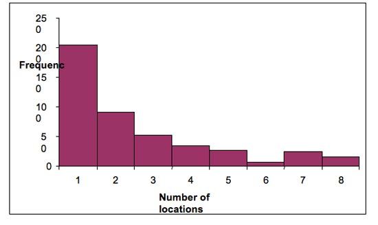 Figure 1.  Frequencies of the number of locations in which each species has been recorded.