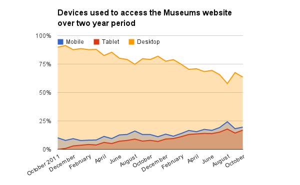 Access through mobile devices over the last two years to National Museum Wales