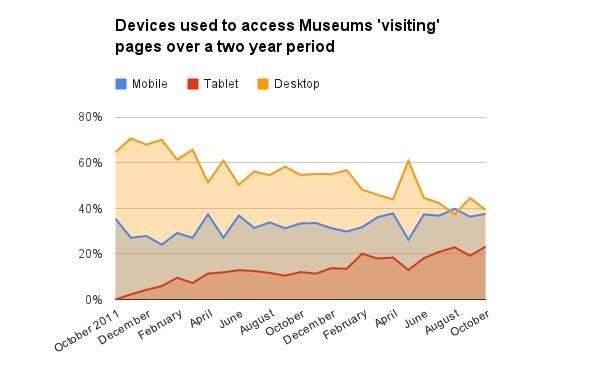 Visiting pages accessed via mobile devices have quickly risen to overtake desktop