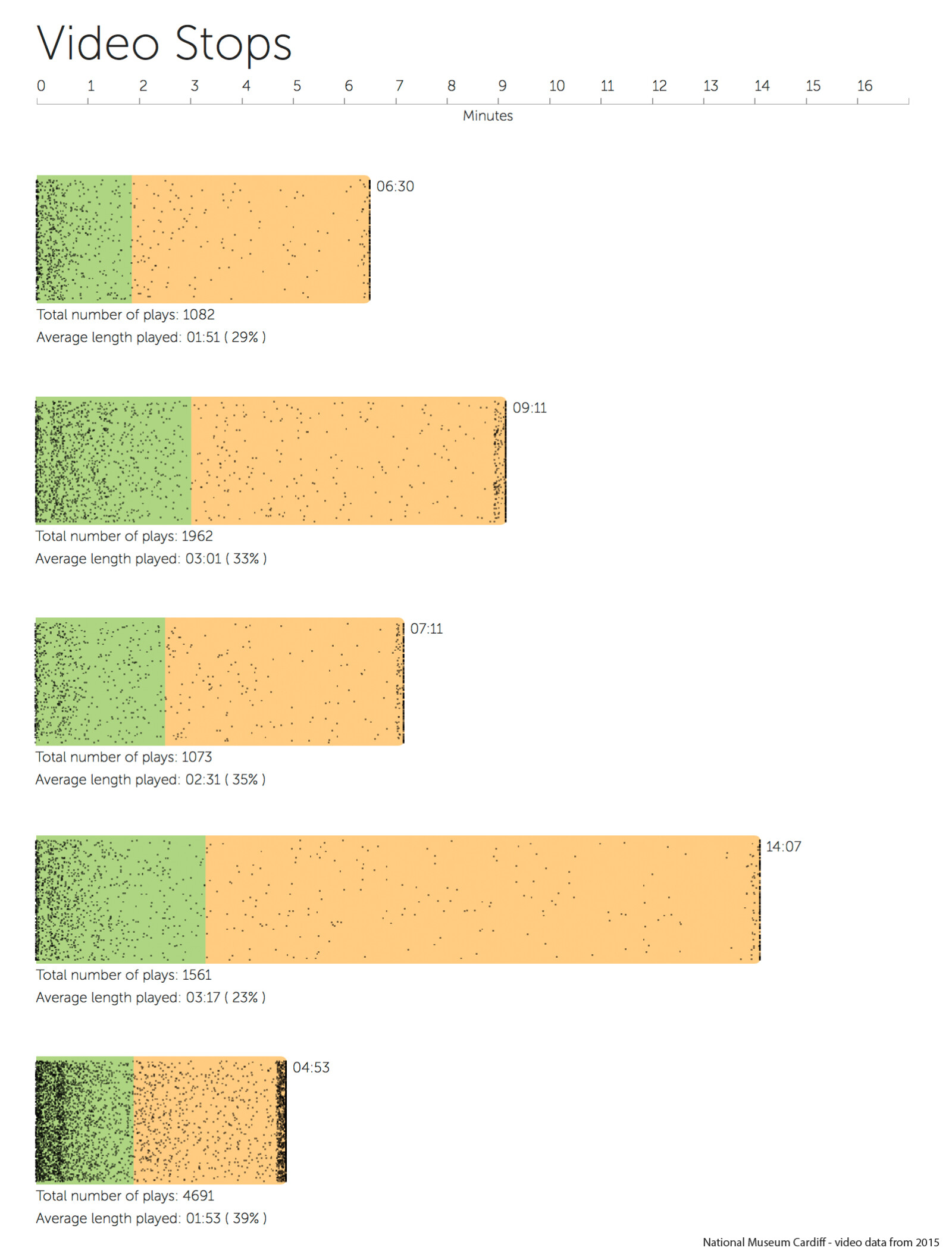 Figure 3 shows all video stop points for five videos presented as scatter plots against the video length in minutes.