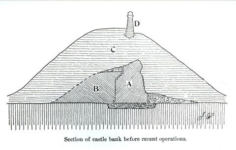 A schematic section through the castle’s earthen defences before the 19th and 20th century removal of the outer portion of the medieval bank and the reconstruction of the Roman Fort wall.