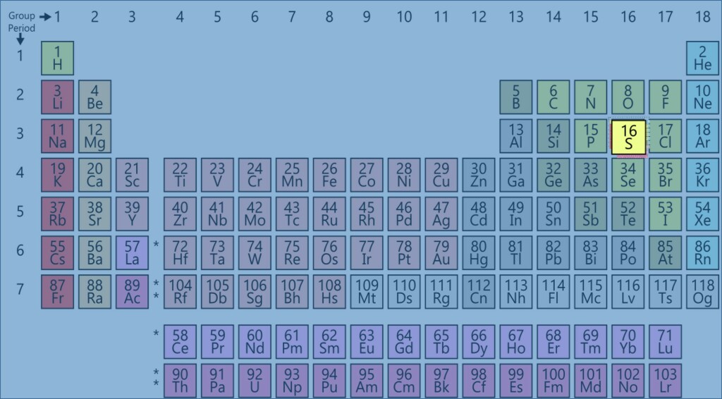 Periodic Table with sulphur highlighted