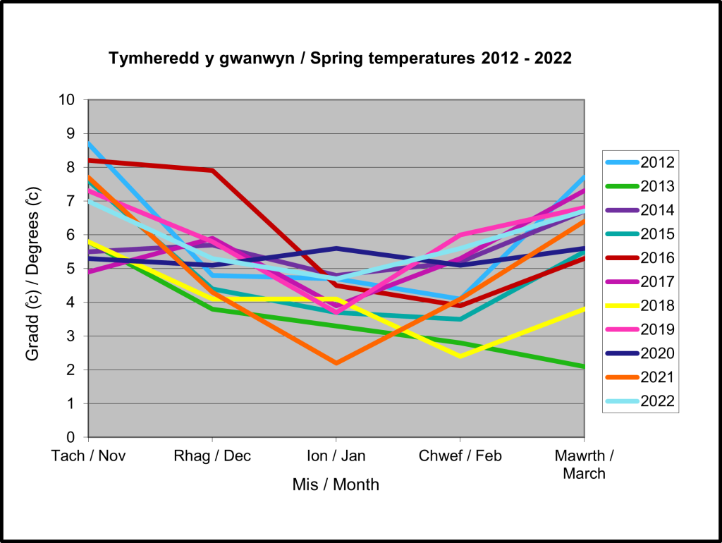 Graph showing the Spring temperatures from 2012 to 2022. General pattern is high temperatures November which drop in January before raising again in March