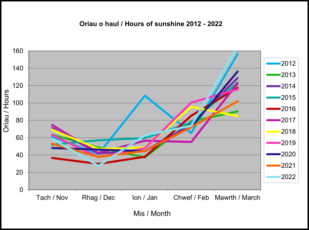 Graph showing the total of springtime sunshine hours from 2012 to 2022, the amount increases from November to March