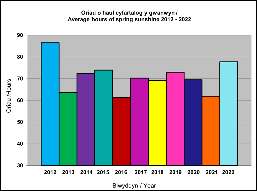 Colourful block graph showing the average hours of spring sunshine from 2012 to 2022, 2012 saw the highest amount with 2022 a close second