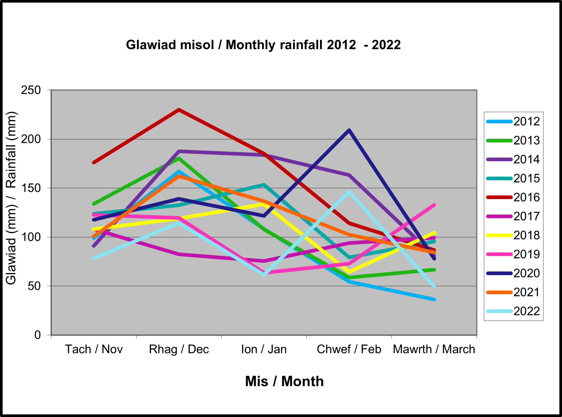 Graph showing the monthly rainfall in spring between 2012 and 2022, there's no obvious pattern over the years however December and February seem to have highest amount