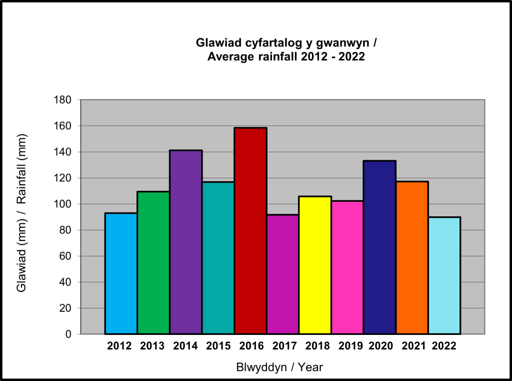 Colourful block graph showing the average rainfall between 2012 and 2022