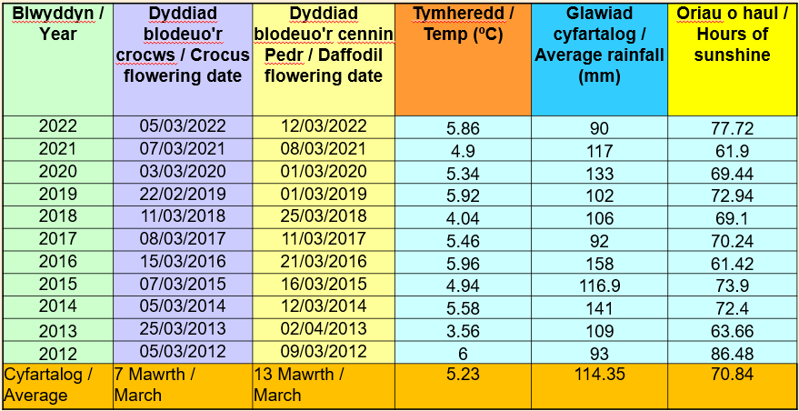 Results table from between 2012 to 2022 showing when Crocus and Daffodils flowered. Crocus was towards the beginning of March and Daffodils on average around the 13th March
