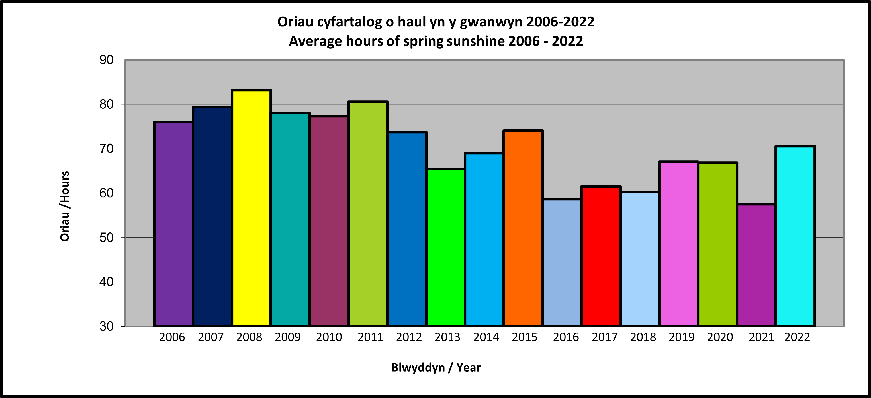 Colourful graph showing the average hours of spring sunshine between 2006 and 2022, the average drops slightly after 2015with 2022 the highest amount since then